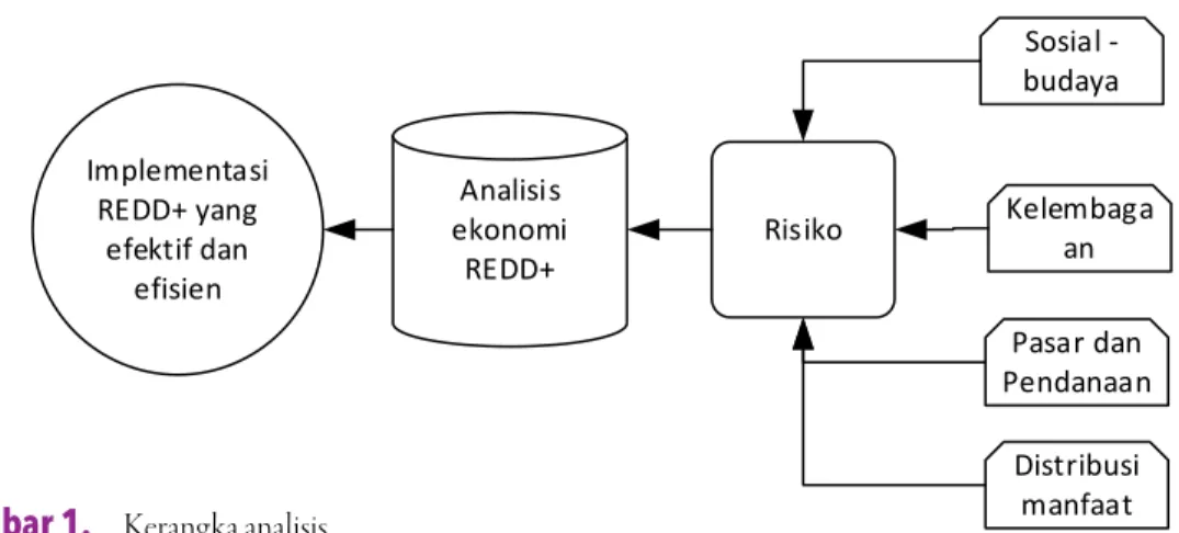 Gambar 1.  Kerangka analisis