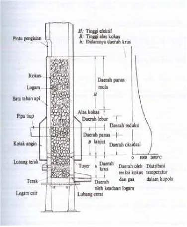 Gambar  2.18  Dapur  Kupola 