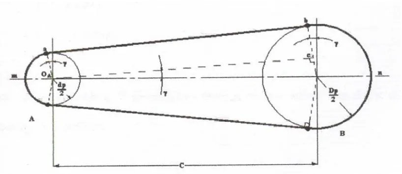 Gambar  3.4.  Perhitungan  panjang  keliling  sabuk 