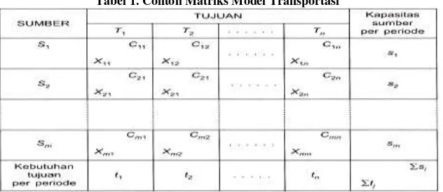 Tabel 1. Contoh Matriks Model Transportasi 