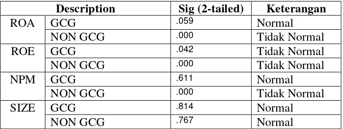 Tabel 4.2 Test of Normality 