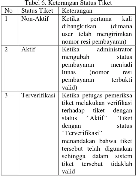 Tabel 6. Keterangan Status Tiket 