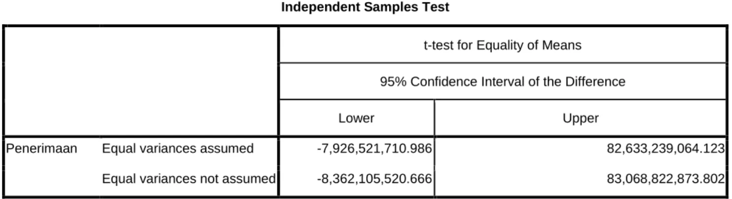 tabel independent sample test menunjukkan bahwa F hutung levene test sebesar 7.726 dengan  propbabilitas  0.32,  karena  probabilitas  &gt;  0.05  maka  dapat  disimpulkan  bahwa  memiliki  variance yang berbeda