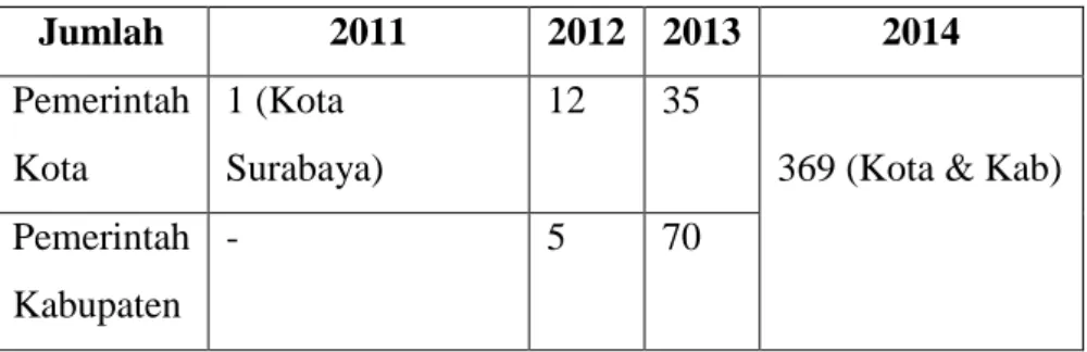 Tabel 2. Jumlah Kab./Kota Penerima Pengalihan Pengelolaan PBB-P2  Tahun 2011-2014   Jumlah  2011  2012  2013  2014  Pemerintah  Kota  1 (Kota  Surabaya)  12  35 