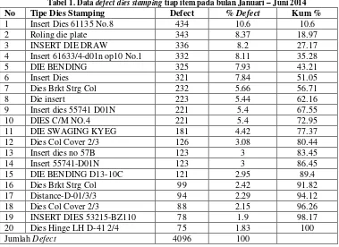 Tabel 1. Data defect dies stamping tiap item pada bulan Januari – Juni 2014 