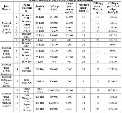 Tabel 2 Perhitungan Biaya  Repair Ulang pelapisan coating 