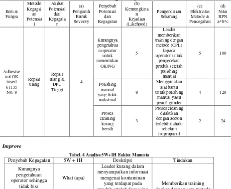 Tabel. 4 Analisa 5W+1H Faktor Manusia 