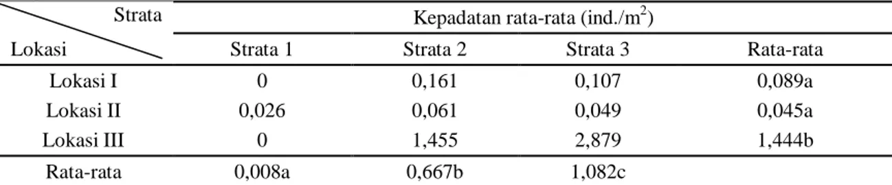 Tabel  1.  Kepadatan  populasi  rata-rata  kerang  Lokan  Rectidens  sp.  di  perairan  Tanjung  Mutiara  Danau   Singkarak 