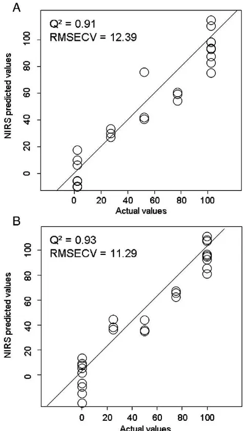 Fig. 3. Scatter plots of predicted vs. actual values for the percentage of cast weight in soilcross-validation