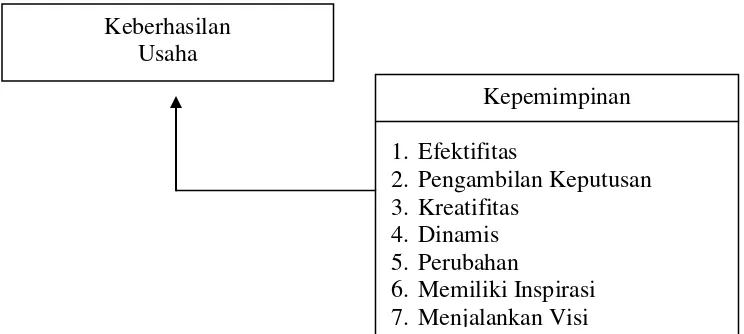 Gambar 2.1 Kerangka Penelitian 