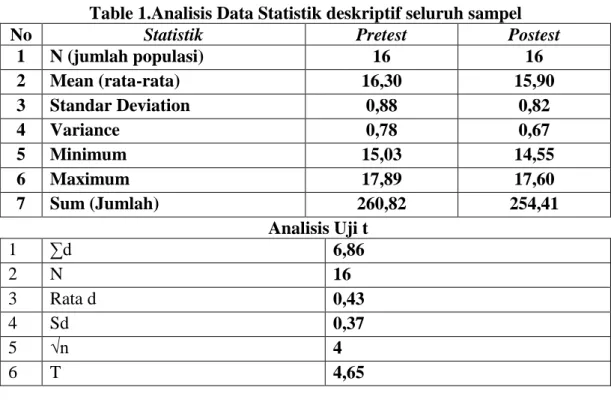 Tabel 2. Uji Normalitas data 