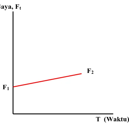 Gambar 2.15. Grafik gaya dinamis 