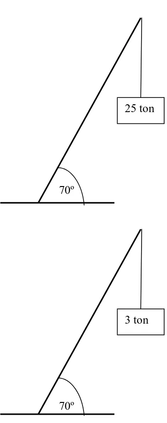 Gambar 2.17. Mekanisme pengangkatan untuk beban maksimum dan          minimum pada sudut 70º  
