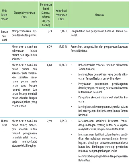 Tabel 10.4. skenario penurunan emisi dan  rencana implementasinya