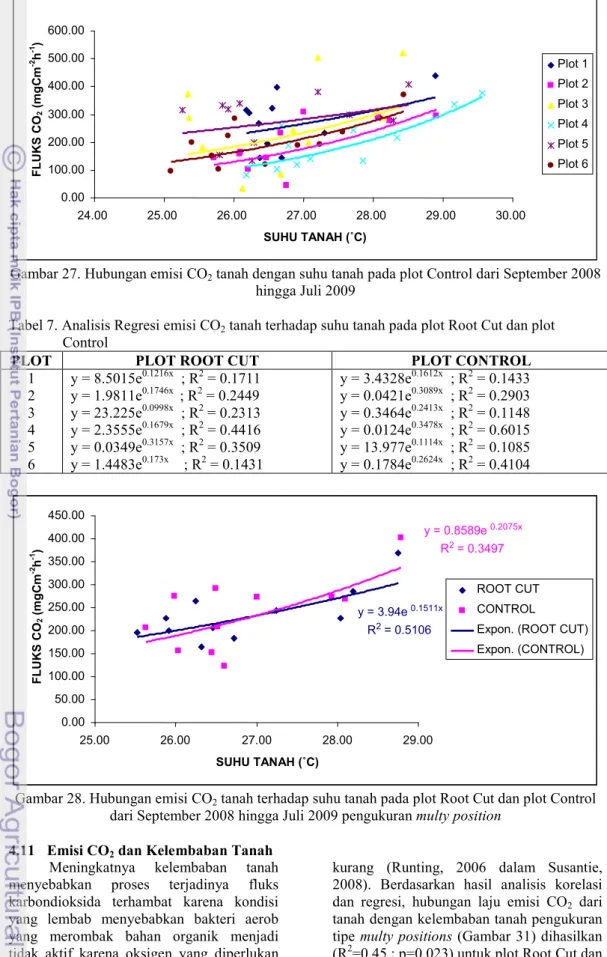 Tabel 7. Analisis Regresi emisi CO 2  tanah terhadap suhu tanah pada plot Root Cut dan plot  Control 
