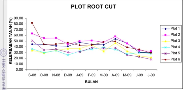 Gambar 17. Profil kelembaban tanah (%) plot Control pada September 2008 hingga Juli 2009  Tabel 4