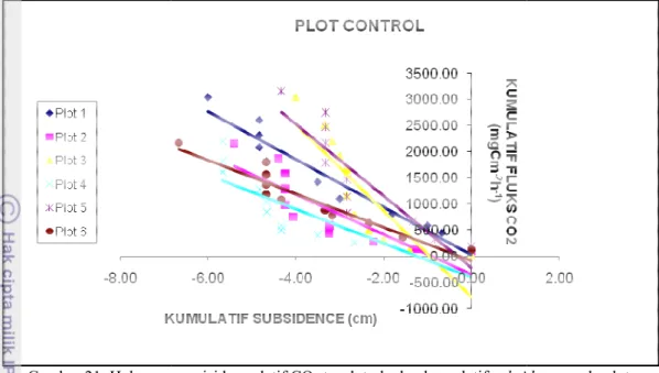 Tabel 5. Analisis Regresi emisi Cut dan plot Control