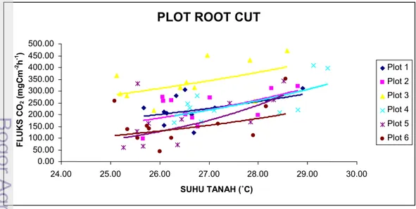 Gambar 26. Hubungan emisi CO 2  tanah dengan suhu tanah pada plot Root Cut dari September  2008 hingga Juli 2009 
