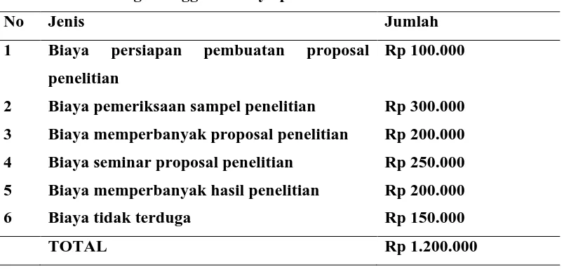 Tabel 2.5. Rancangan anggaran biaya penelitian 