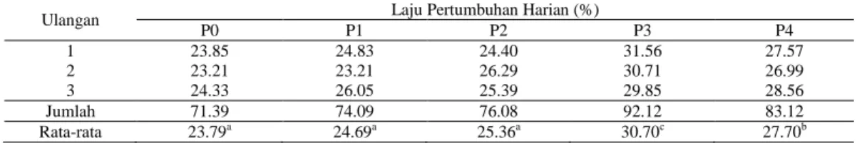 Tabel 5.  Rata-rata  Laju  Pertumbuhan  Harian  Larva  Ikan  Selais  (Ompok  hypophthalmus) Selama Penelitian 