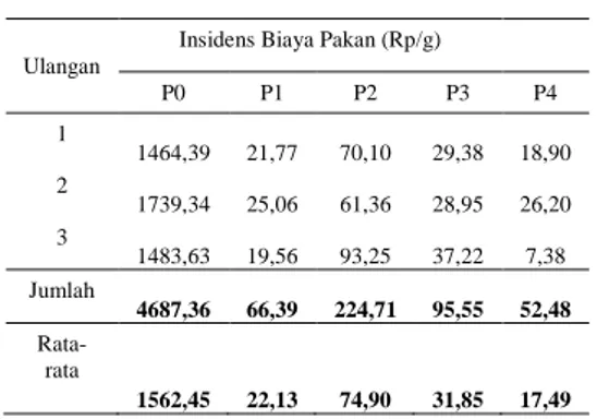 Tabel 7.  Rata-rata  Insidens  Biaya  Pakan    Larva  Ikan  Selais  (Ompok  hypophthalmus)  Selama Penelitian 