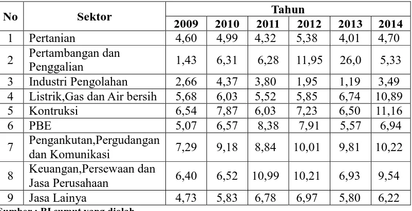 Tabel 1.2 Pertumbuhan Sektor Ekonomi Sumatera Utara dari Sisi Penawaran 