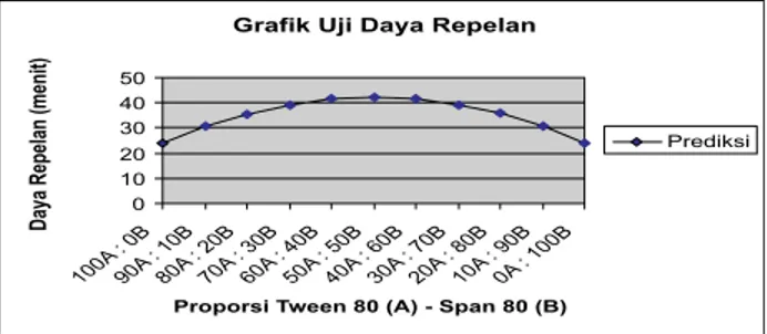 Grafik Uji Daya Repelan