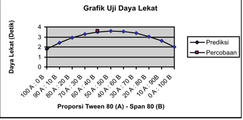 Grafik Uji Daya Lekat