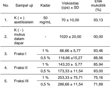 Tabel  1.  Data  hasil  pengujian  efek  mukolitik  ekstrak  n- n-heksan  Z.  purpureum    Roxb