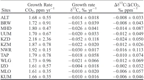 Table 3. Five-Year-Average (±2Secular Changes in(Atmospheric COs) Mean Growth Rates of the2 Mixing Ratios and d13C as Well as Rate of d13C With Respect to the CO2 Mixing RatiosDd13C/DCO2) at Each of the Selected Northern Hemisphere Sites,1998–2002a