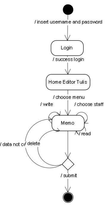 Gambar 3.30 State Diagram Memo Editor Tulis 