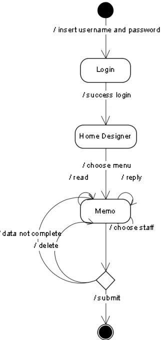 Gambar 3.39 State Diagram Memo Designer 