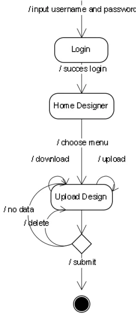 Gambar 3.41 State Diagram Upload Design Designer 