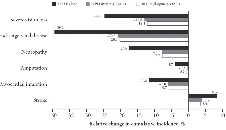 Figure 1. Relative change in the cumulative incidence of selected complications associated with therapythe cumulative incidence of complications over patients’ lifetimes associated with transfer to insulindetemir ± OADs from regimens of OADs alone (black),