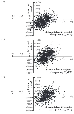 Figure 2. Incremental costs versus incremental efectiveness (quality-adjusted life expectancy)