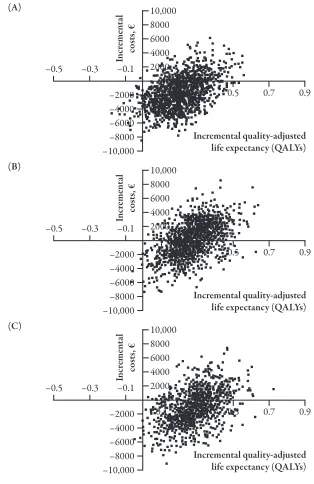 Figure 2. Incremental costs versus incremental efectiveness (quality-adjusted life expectancy)