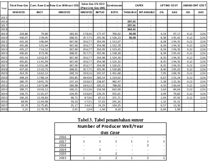 Tabel diatas adalah data tabel awal, tabel produksi awal, serta tabel penambahan sumur baru yang digunakan 