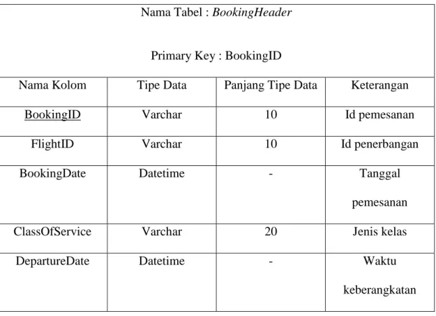 Tabel 3.8 Tabel BookingHeader 