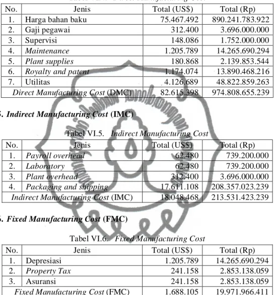 Tabel VI.4.   Direct Manufacturing Cost 