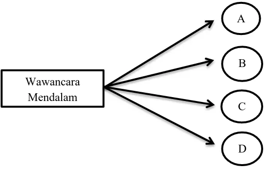 Gambar 3.2 Triangulasi “sumber”                      (satu teknik pengumpulan data pada bermacam-macam pengumpulan data sumber data A, B, C, D)  