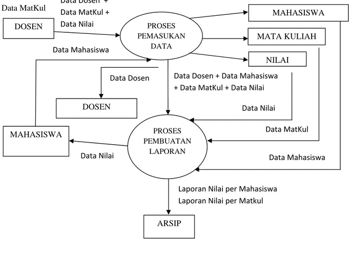 Diagram tersebut dikenal dengan sebutan nama Data Flow Diagram (DFD). Dfd sering  digunakan untuk menggambar sistem yang berjalan/ada atau sistem yang diusulkan /baru  yang digambarkan secara logika tanpa mempertimbangkan lingkungan fisik dimana data  ters