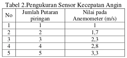 Tabel 2.Pengukuran Sensor Kecepatan Angin