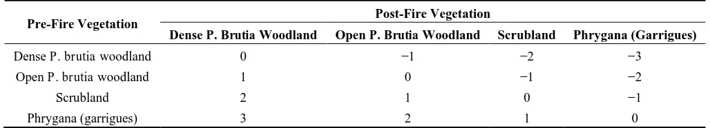 Table 1. Ordinal classification scheme of vegetation changes. 