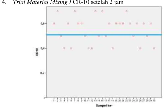 Gambar 4 Data warna Trial mixing Material CR-400 setelah 2 jam 