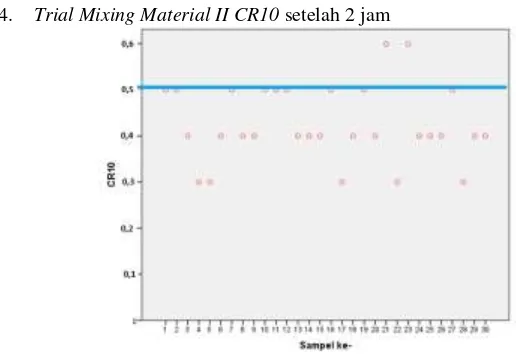 Gambar 8 Data warna  Trial mixing Material CR-400 setelah 2 jam 