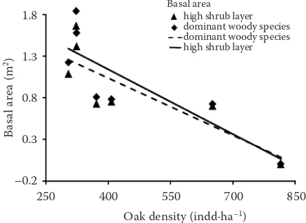 Table 1. Relation between living oak trees and oak seedling density and Shannon diversity index (Hindex (’) and Evenness E) for the understorey layer of the monitoring plot during the period 1972–2012