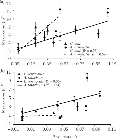Fig. 2. Regression models relating the mean cover of dominant woody species and their basal area (± S.E.) by the understorey layer during 1972–2007 in the sample siteR2 – coeicient of determination of linear regression