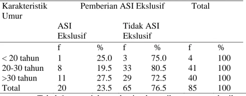 Tabel 7. Hasil Analisa Statistik Hubungan Karakteristik Pendidikan  Dengan Pemberian ASI Ekslusif di Wilayah Kerja puskesmas 