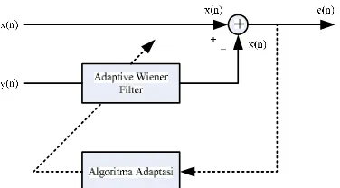 Gambar 1.  Skema Blok Filter Adaptif Wiener