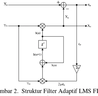 Gambar 2.  Struktur Filter Adaptif LMS FIR 